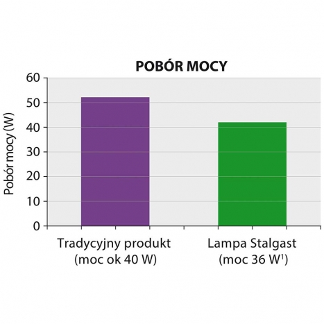 lampa 2x18 W oszczedność